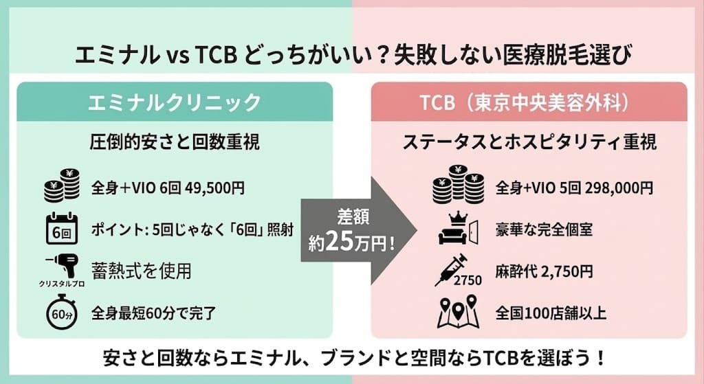 エミナルクリニックとTCBの医療脱毛はどっちがいい？違いは？徹底比較と失敗しない医療脱毛の選び方