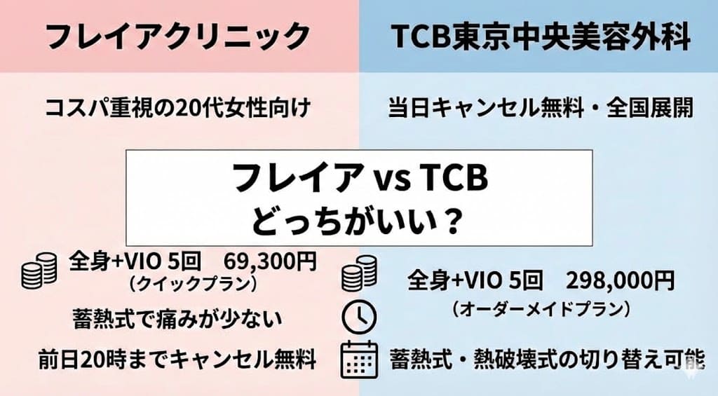 フレイアクリニックとTCBの医療脱毛はどっちがいい？違いは？徹底比較と失敗しない医療脱毛の選び方
