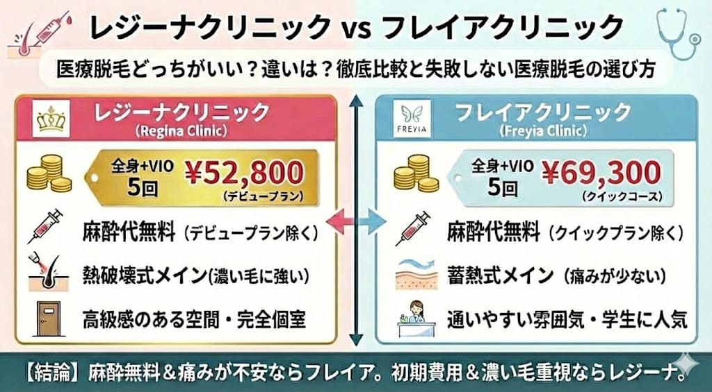 レジーナクリニックとフレイアクリニックの医療脱毛はどっちがいい？違いは？徹底比較と失敗しない医療脱毛の選び方