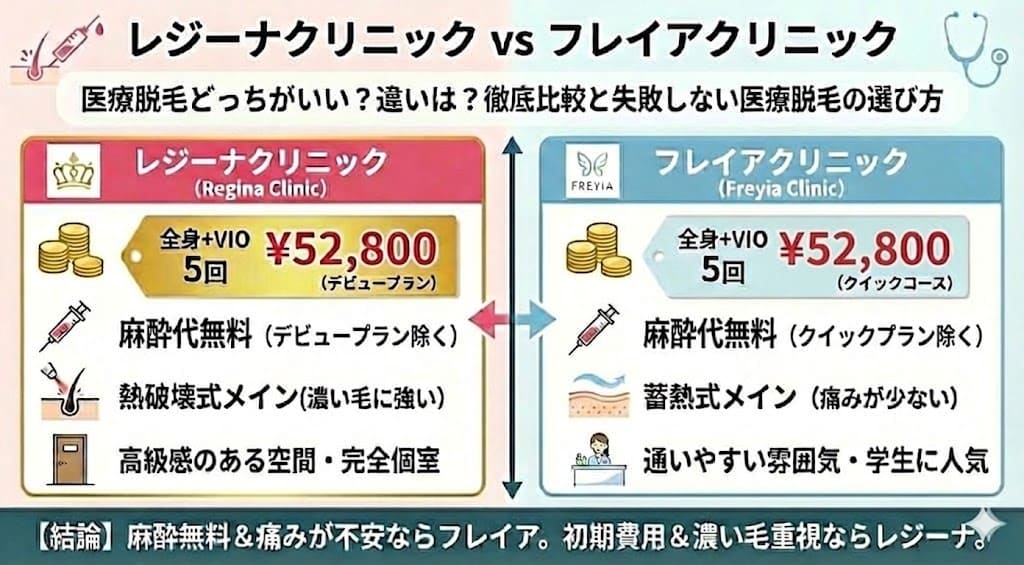 レジーナクリニックとフレイアクリニックの医療脱毛はどっちがいい？違いは？徹底比較と失敗しない医療脱毛の選び方