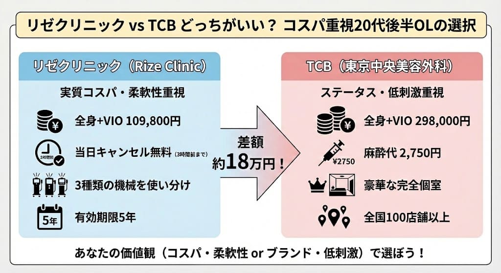 リゼクリニックとTCBの医療脱毛はどっちがいい？違いは？徹底比較と失敗しない医療脱毛の選び方