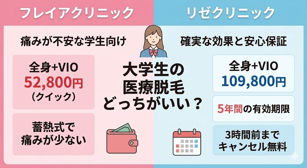 フレイアクリニックとリゼクリニックの医療脱毛はどっちがいい？違いは？徹底比較と失敗しない医療脱毛の選び方