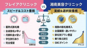 フレイアクリニックと湘南美容クリニックの医療脱毛はどっちがいい？違いは？徹底比較と失敗しない医療脱毛の選び方