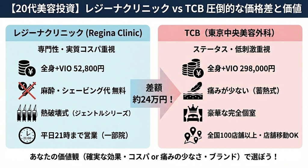 レジーナクリニックとTCBの医療脱毛はどっちがいい？違いは？徹底比較と失敗しない医療脱毛の選び方