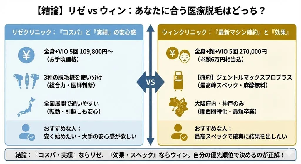 リゼクリニックとウィンクリニックの医療脱毛はどっちがいい？違いは？徹底比較と失敗しない医療脱毛の選び方