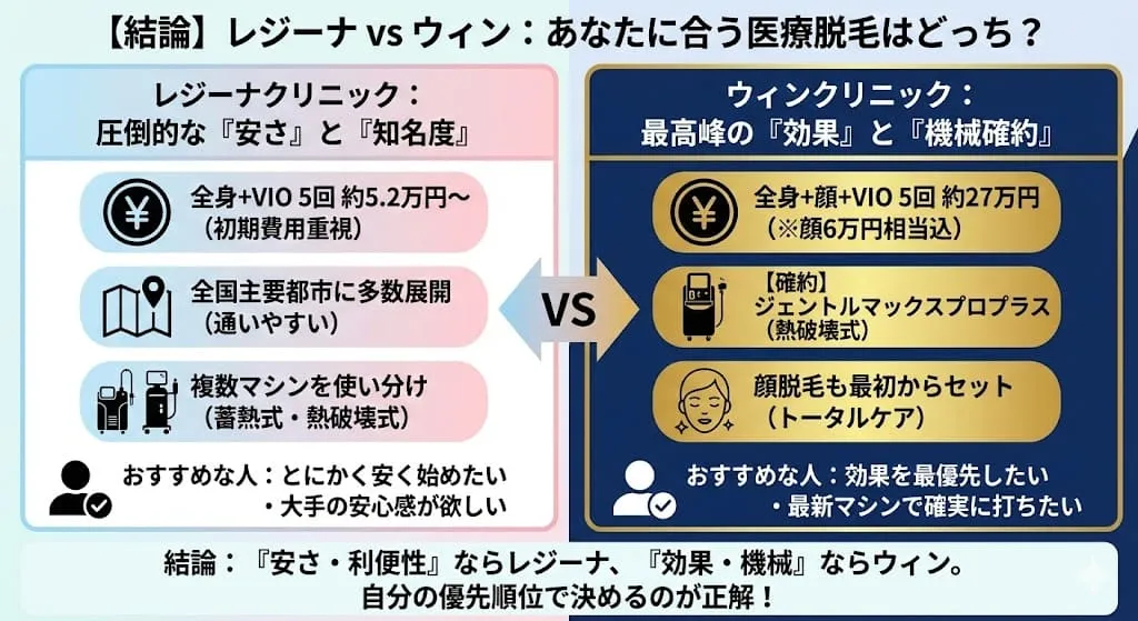 レジーナクリニックとウィンクリニックの医療脱毛はどっちがいい？違いは？徹底比較と失敗しない医療脱毛の選び方