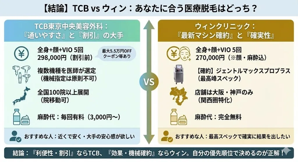 TCBとウィンクリニックの医療脱毛はどっちがいい？違いは？徹底比較と失敗しない医療脱毛の選び方