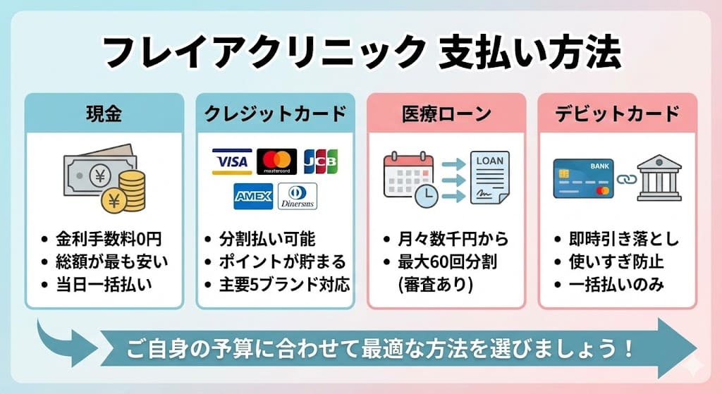 フレイアクリニックの支払い方法は？現金・クレジットカード・医療ローン・デビットカードで可能
