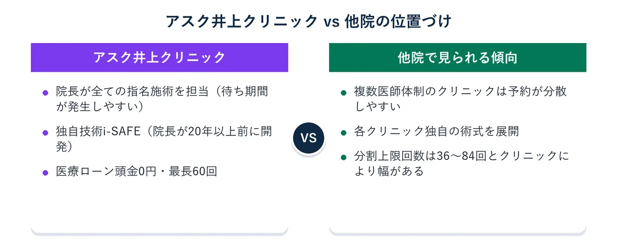 アスク井上クリニックと他院の施術体制・技術・支払い条件の違いを比較した図解