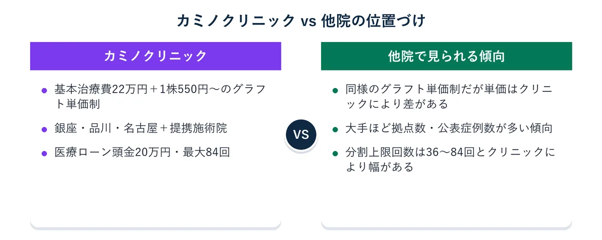 カミノクリニックと他院の料金・実績・保証の違いを比較した図解