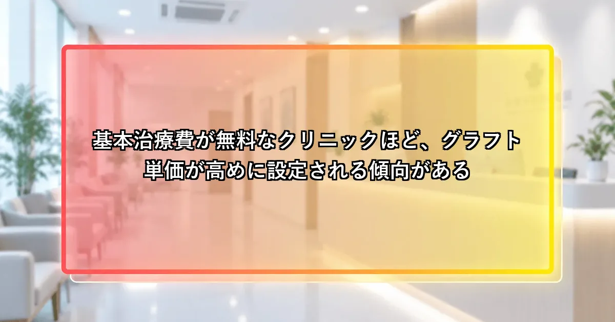 基本治療費が無料なクリニックほどグラフト単価が高めになる傾向があるという説明画像