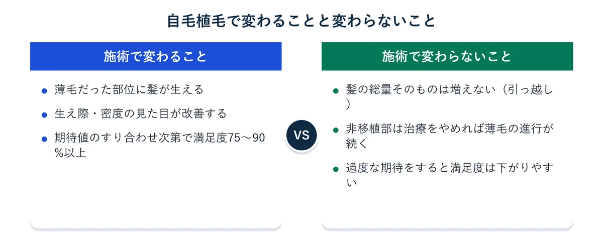 自毛植毛で変わることと変わらないことを比較した図解