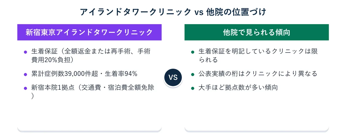 新宿東京アイランドタワークリニックと他院の保証・実績・拠点の違いを比較した図解