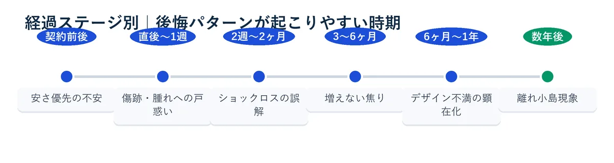自毛植毛の後悔パターンと経過ステージの対応表