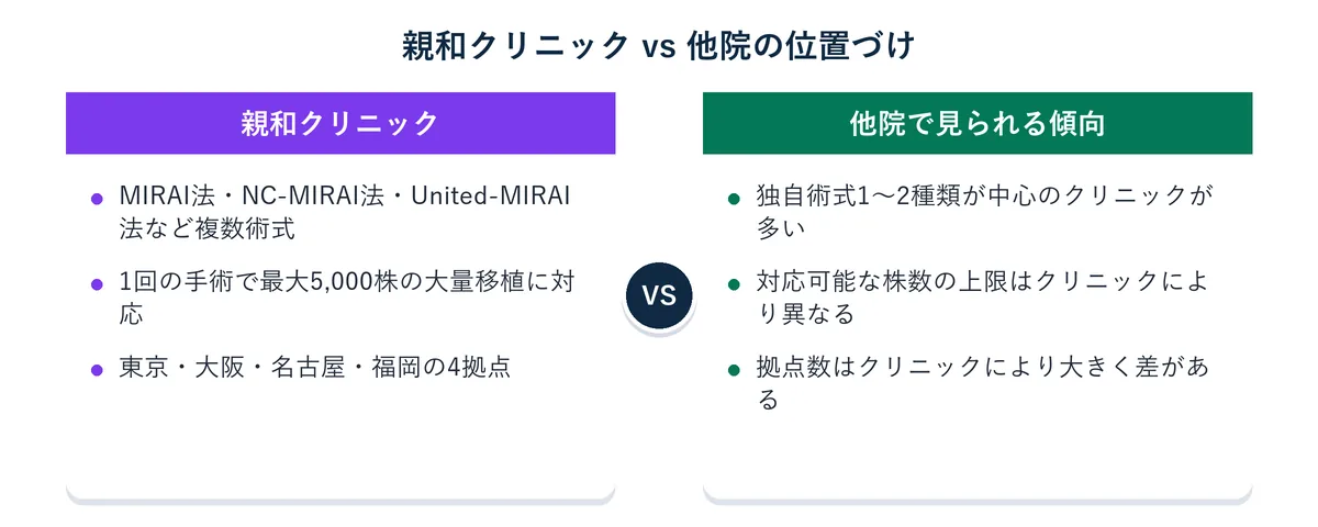 親和クリニックと他院の技術・実績・拠点の違いを比較した図解
