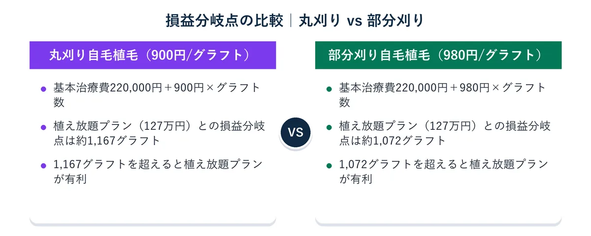 丸刈り・部分刈りそれぞれの損益分岐点を示す図解