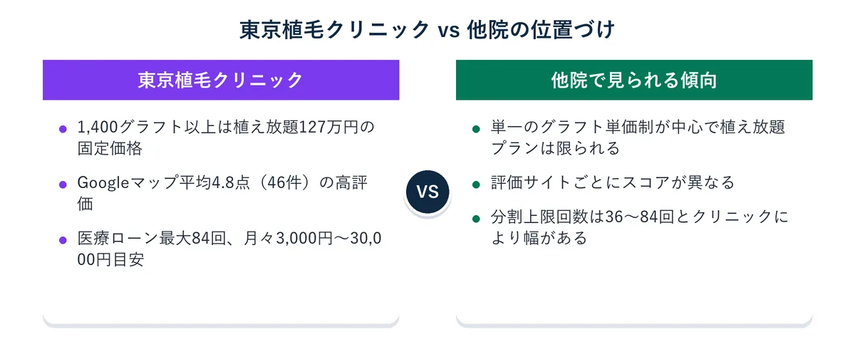東京植毛クリニックと他院の料金プラン・評価の違いを比較した図解