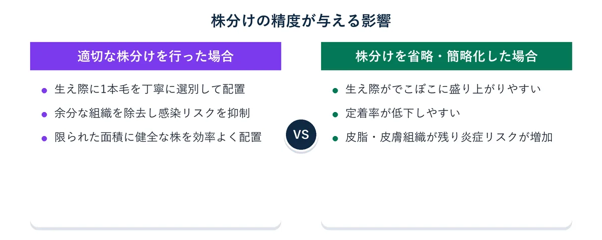 株分けの精度が定着率・自然さ・密度に与える影響を示す図解