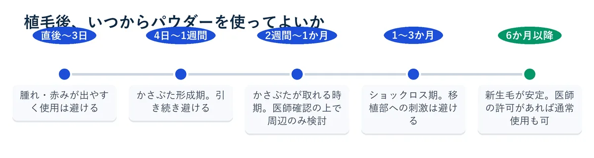 植毛後は時期によってパウダーの使用可否が変わるという図解