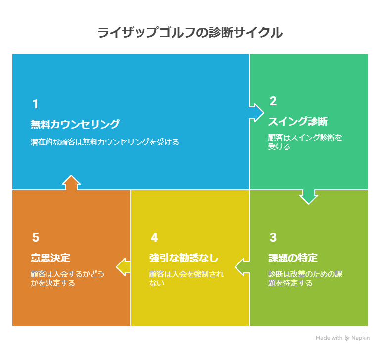 ライザップゴルフは診断だけでもOK！無理な勧誘なしで安心して受けられる
