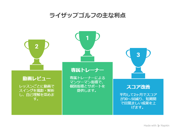 ライザップゴルフはひどい？実際にはひどくない理由について解説！