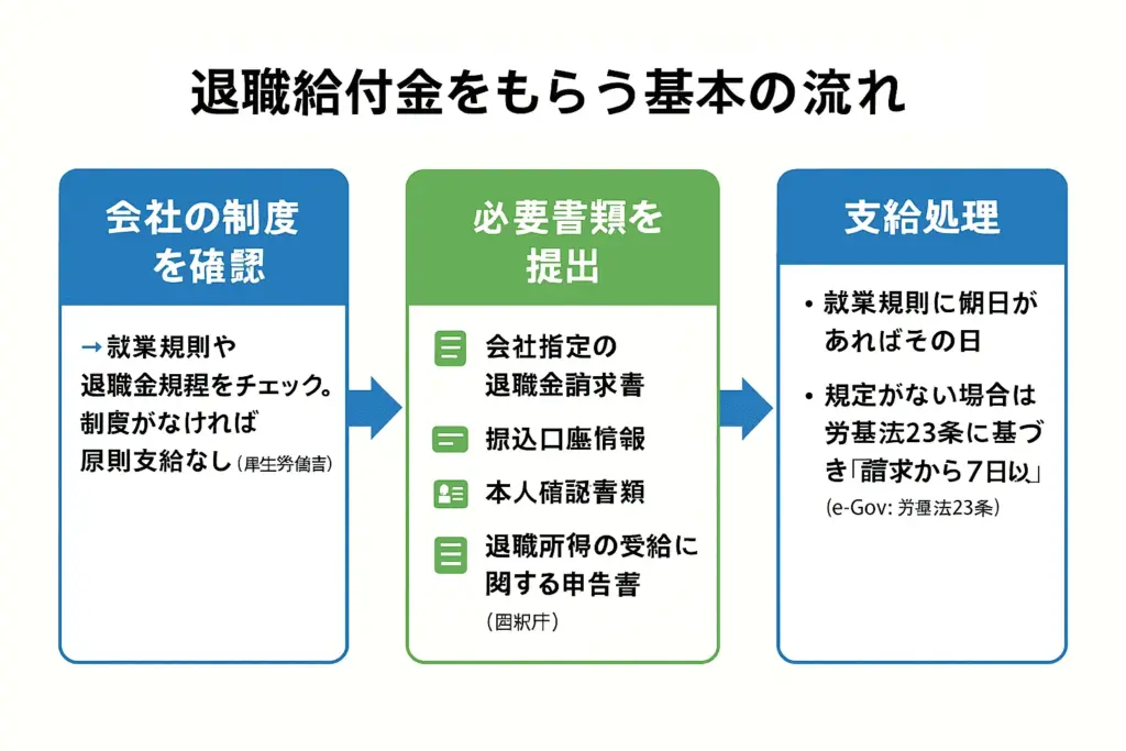 退職給付金をもらう基本の流れ